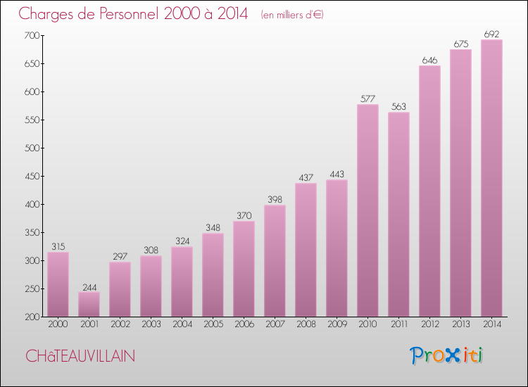 Evolution des dépenses de personnel pour CHâTEAUVILLAIN de 2000 à 2014