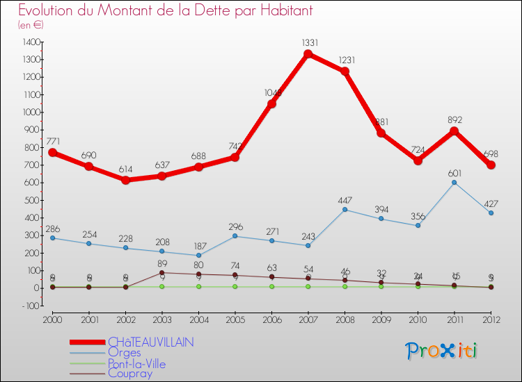 Evolution de la dette par habitant pour la commune de CHâTEAUVILLAIN et les communes proches de 2000 à 2012 Comparaison de la dette par habitant pour CHâTEAUVILLAIN et les communes voisines de 2000 à 2012