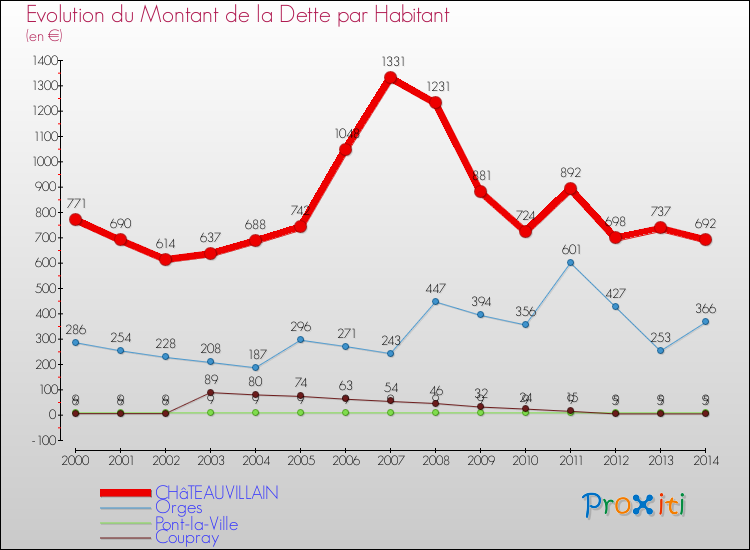 Evolution de la dette par habitant pour la commune de CHâTEAUVILLAIN et les communes proches de 2000 à 2014 Comparaison de la dette par habitant pour CHâTEAUVILLAIN et les communes voisines de 2000 à 2014