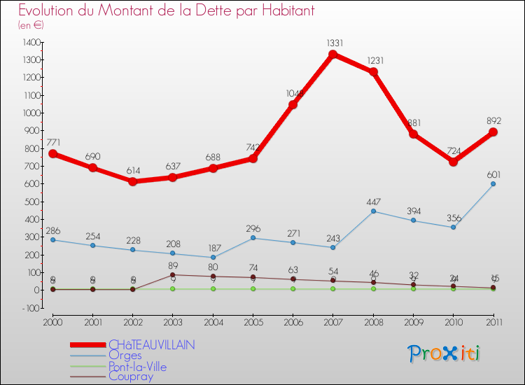 Evolution de la dette par habitant pour la commune de CHâTEAUVILLAIN et les communes proches Comparaison de la dette par habitant pour CHâTEAUVILLAIN et les communes voisines