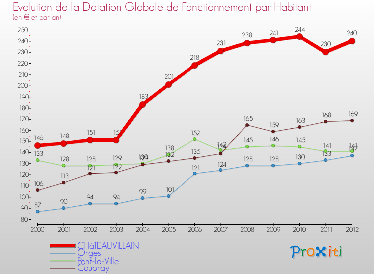 Evolution et montant de la dotation globale de fonctionnement par Habitant pour CHâTEAUVILLAIN et les communes proches Comparaison des dotations globales de fonctionnement par habitant pour CHâTEAUVILLAIN et les communes voisines