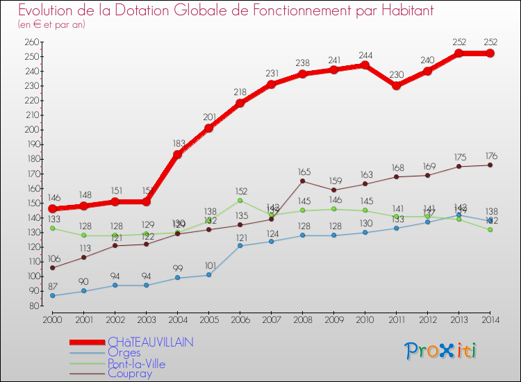 Evolution et montant de la dotation globale de fonctionnement par Habitant pour CHâTEAUVILLAIN et les communes proches de 2000 à 2014. Comparaison des dotations globales de fonctionnement par habitant pour CHâTEAUVILLAIN et les communes voisines de 2000 à 2014.