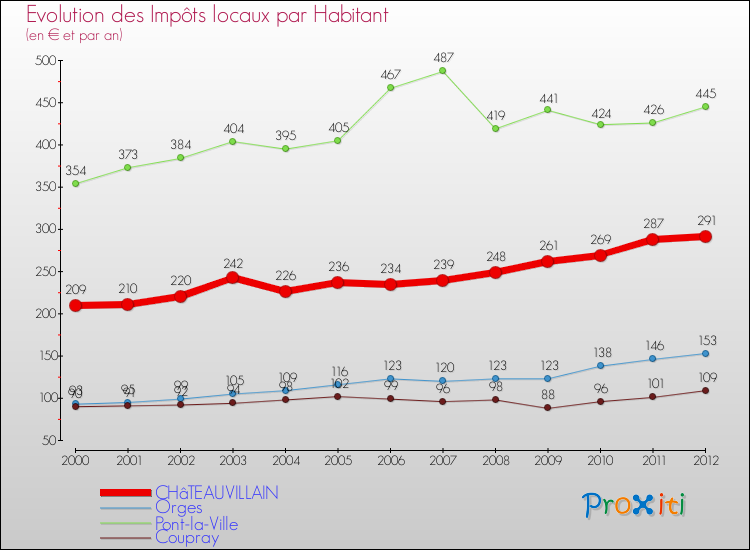 Evolution et montant des impôts locaux par Habitant pour CHâTEAUVILLAIN et les communes proches Comparaison des impôts locaux par habitant pour CHâTEAUVILLAIN et les communes voisines