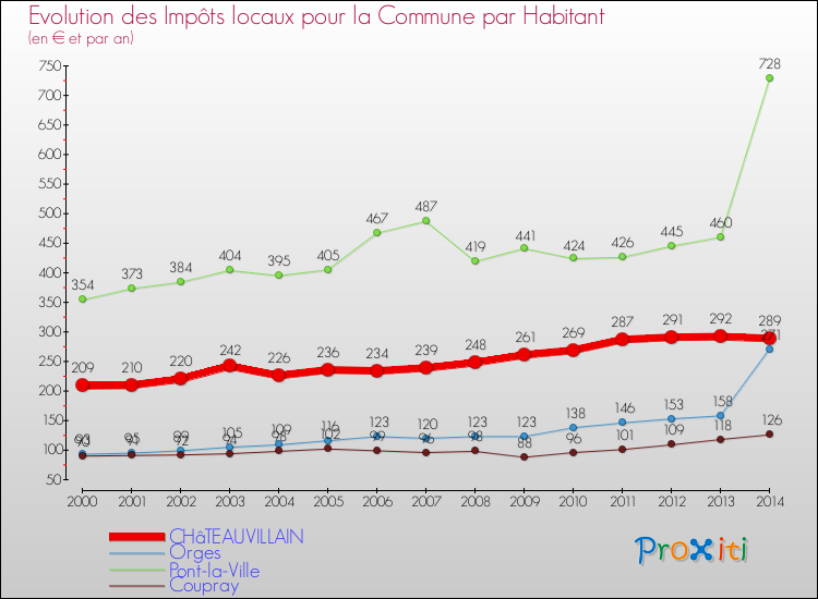 Evolution et montant des impôts locaux par Habitant pour CHâTEAUVILLAIN et les communes proches de 2000 à 2014 Comparaison des impôts locaux par habitant pour CHâTEAUVILLAIN et les communes voisines de 2000 à 2014