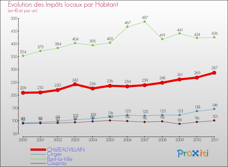 Evolution et montant des impôts locaux par Habitant pour CHâTEAUVILLAIN et les communes proches Comparaison des impôts locaux par habitant pour CHâTEAUVILLAIN et les communes voisines