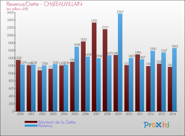 Comparaison de la dette et des revenus pour CHâTEAUVILLAIN de 2000 à 2014