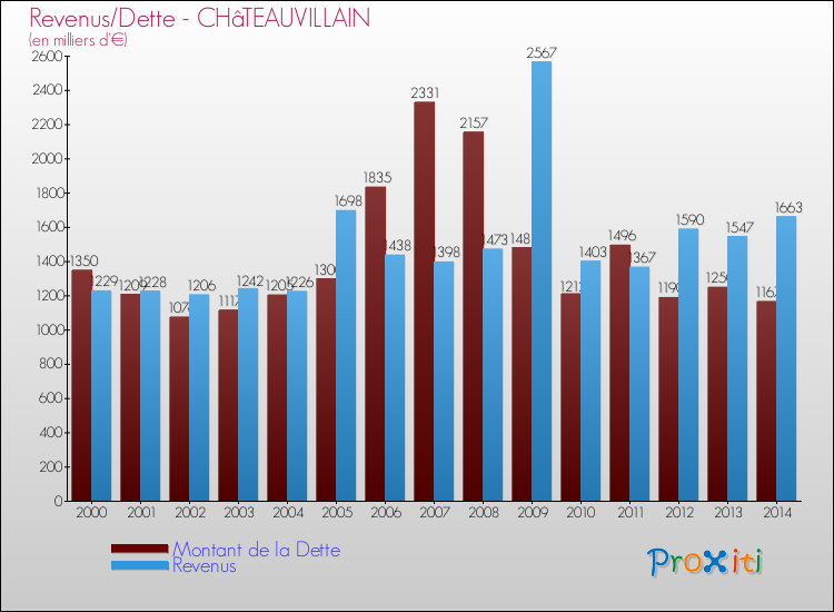 Evolution comparée de la dette et des revenus pour la commune de CHâTEAUVILLAIN de 2000 à 2014 Comparaison de la dette et des revenus pour CHâTEAUVILLAIN de 2000 à 2014