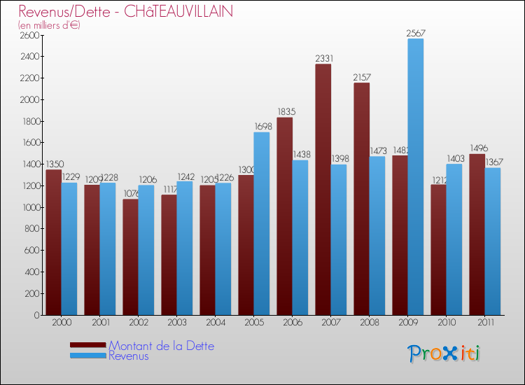 Evolution comparée de la dette et des revenus pour la commune de CHâTEAUVILLAIN de 2000 à 2011 Comparaison de la dette et des revenus pour CHâTEAUVILLAIN de 2000 à 2011