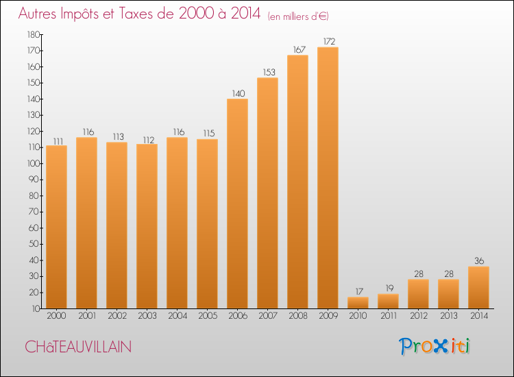 Evolution du montant des autres Impôts et Taxes pour CHâTEAUVILLAIN de 2000 à 2014