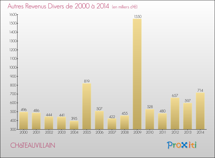 Evolution du montant des autres Revenus Divers pour CHâTEAUVILLAIN de 2000 à 2014