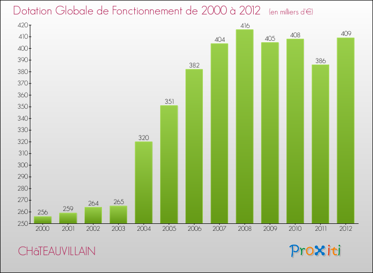Evolution du montant de la Dotation Globale de Fonctionnement pour la commune de CHâTEAUVILLAIN de 2000 à 2012 Evolution du montant de la Dotation Globale de Fonctionnement pour CHâTEAUVILLAIN de 2000 à 2012