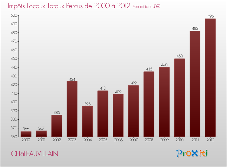 Evolution des Impôts Locaux pour la commune de CHâTEAUVILLAIN de 2000 à 2012 Evolution des Impôts Locaux pour CHâTEAUVILLAIN de 2000 à 2012