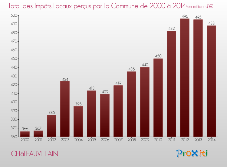 Evolution des Impôts Locaux pour CHâTEAUVILLAIN de 2000 à 2014