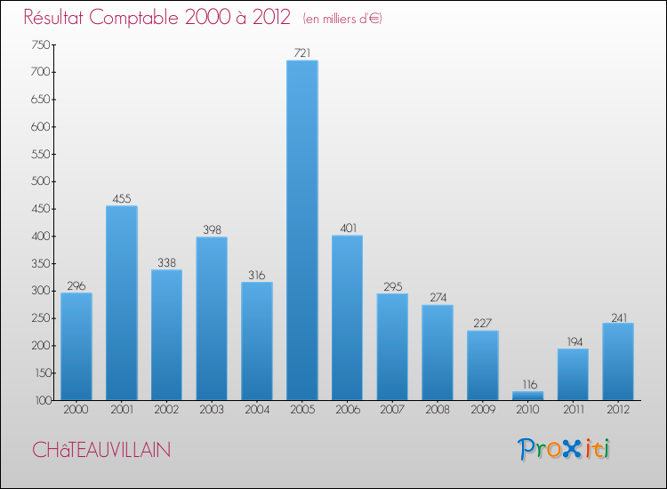 Evolution du résultat comptable pour la commune de CHâTEAUVILLAIN de 2000 à 2012 Evolution du résultat comptable pour CHâTEAUVILLAIN de 2000 à 2012