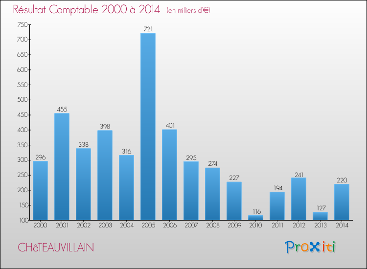 Evolution du résultat comptable pour la commune de CHâTEAUVILLAIN de 2000 à 2014 Evolution du résultat comptable pour CHâTEAUVILLAIN de 2000 à 2014