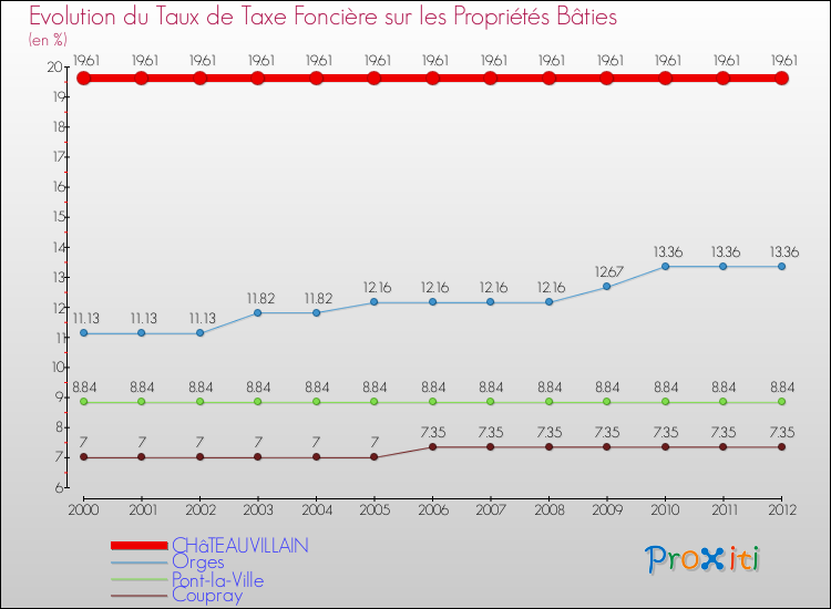 Evolution du taux de la taxe foncière sur le bati pour CHâTEAUVILLAIN et les communes proches de 2000 à 2012 Comparaison des taux de taxe foncière sur le bati pour CHâTEAUVILLAIN et les communes voisines de 2000 à 2012