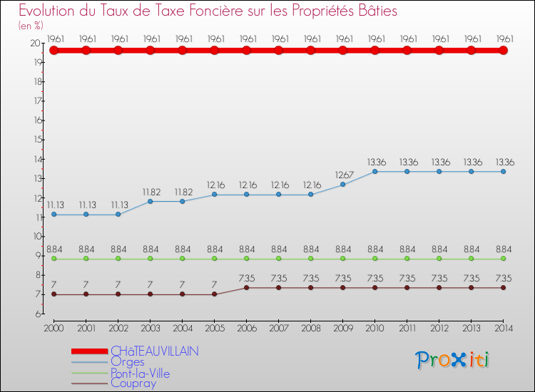 Evolution du taux de la taxe foncière sur le bati pour CHâTEAUVILLAIN et les communes proches de 2000 à 2014 Comparaison des taux de taxe foncière sur le bati pour CHâTEAUVILLAIN et les communes voisines de 2000 à 2014