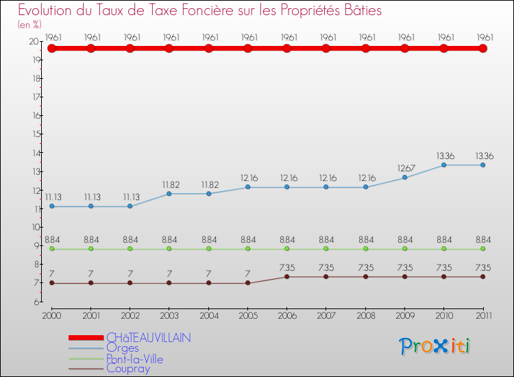 Evolution du taux de la taxe foncière sur le bati pour CHâTEAUVILLAIN et les communes proches Comparaison des taux de taxe foncière sur le bati pour CHâTEAUVILLAIN et les communes voisines