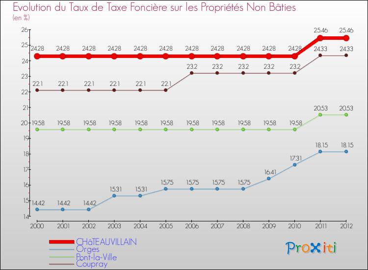 Evolution du taux de la taxe foncière sur les immeubles et terrains non batis pour CHâTEAUVILLAIN et les communes proches de 2000 à 2012 Comparaison des taux de la taxe foncière sur les immeubles et terrains non batis pour CHâTEAUVILLAIN et les communes voisines de 2000 à 2012