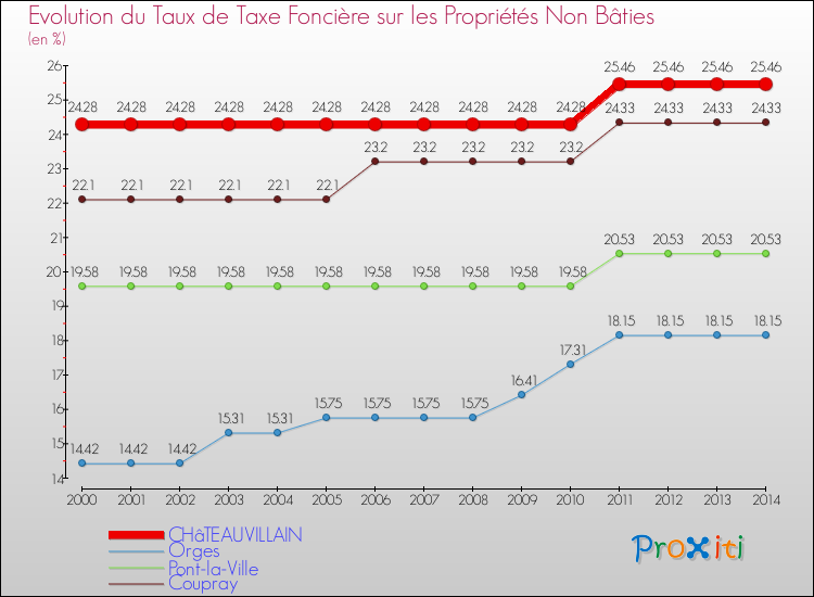 Evolution du taux de la taxe foncière sur les immeubles et terrains non batis pour CHâTEAUVILLAIN et les communes proches de 2000 à 2014 Comparaison des taux de la taxe foncière sur les immeubles et terrains non batis pour CHâTEAUVILLAIN et les communes voisines de 2000 à 2014