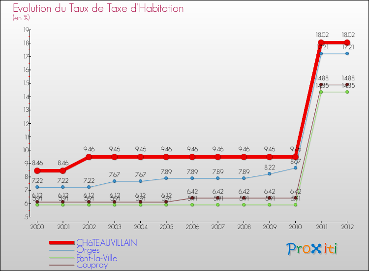 Evolution du taux de la taxe d'habitation pour CHâTEAUVILLAIN et les communes proches Comparaison des taux de la taxe d'habitation pour CHâTEAUVILLAIN et les communes voisines