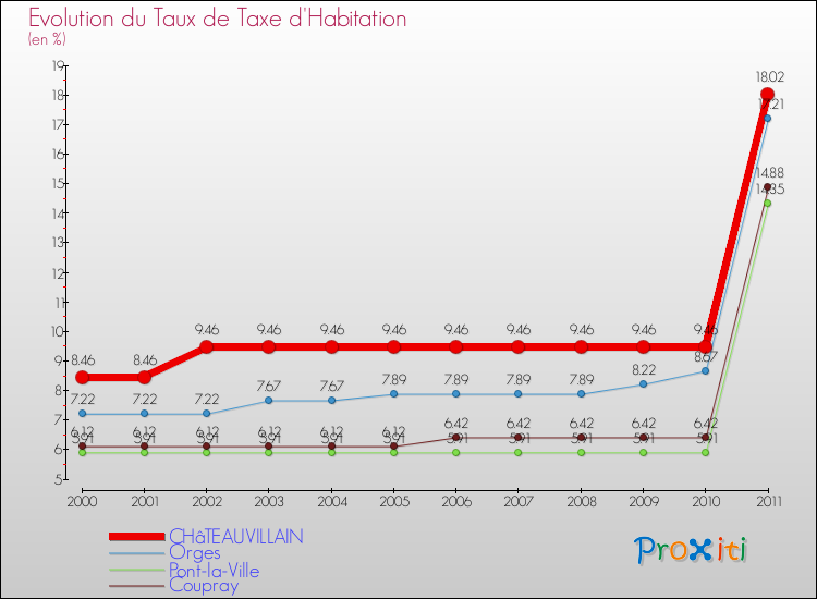 Evolution du taux de la taxe d'habitation pour CHâTEAUVILLAIN et les communes proches Comparaison des taux de la taxe d'habitation pour CHâTEAUVILLAIN et les communes voisines