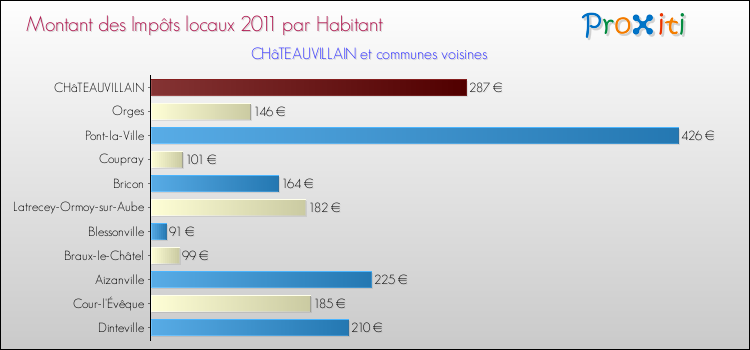 Montant des impôts locaux par Habitant pour CHâTEAUVILLAIN et les communes proches Comparaison des impôts locaux par habitant pour CHâTEAUVILLAIN et les communes voisines