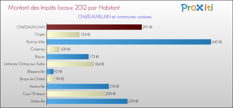 Montant des impôts locaux par Habitant pour CHâTEAUVILLAIN et les communes proches Comparaison des impôts locaux par habitant pour CHâTEAUVILLAIN et les communes voisines