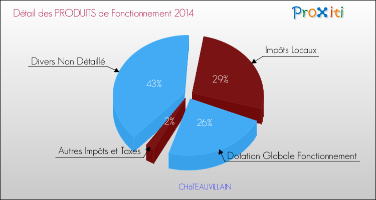 Budget de Fonctionnement 2014 pour la commune de CHâTEAUVILLAIN