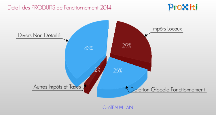 Décomposition du Budget de Fonctionnement 2014 de la commune de CHâTEAUVILLAIN Budget de Fonctionnement 2014 pour la commune de CHâTEAUVILLAIN