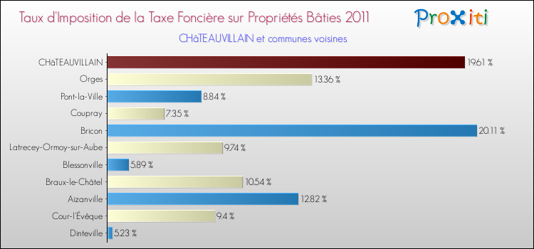 Taux d'imposition de la taxe foncière sur le bati 2011 pour CHâTEAUVILLAIN et les communes proches Comparaison des taux d'imposition de la taxe foncière sur le bati 2011 pour CHâTEAUVILLAIN et les communes voisines
