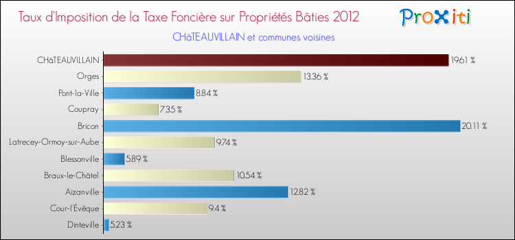 Taux d'imposition de la taxe foncière sur le bati 2012 pour CHâTEAUVILLAIN et les communes proches Comparaison des taux d'imposition de la taxe foncière sur le bati 2012 pour CHâTEAUVILLAIN et les communes voisines