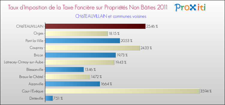 Taux d'imposition de la taxe foncière sur les immeubles et terrains non batis 2011 pour CHâTEAUVILLAIN et les communes proches Comparaison des taux d'imposition de la taxe foncière sur les immeubles et terrains non batis 2011 pour CHâTEAUVILLAIN et les communes voisines