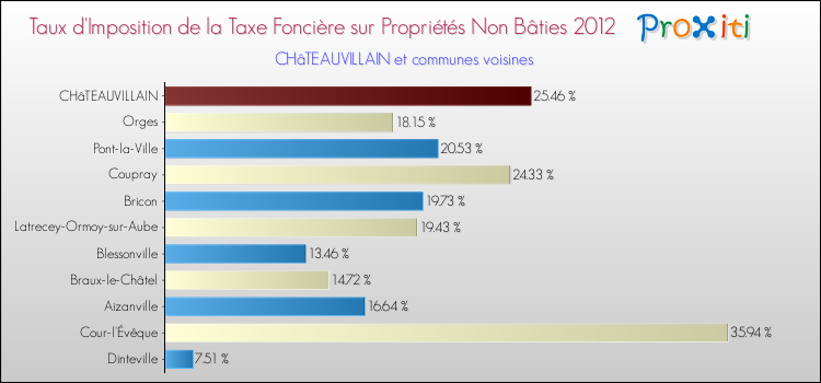 Taux d'imposition de la taxe foncière sur les immeubles et terrains non batis 2012 pour CHâTEAUVILLAIN et les communes proches Comparaison des taux d'imposition de la taxe foncière sur les immeubles et terrains non batis 2012 pour CHâTEAUVILLAIN et les communes voisines
