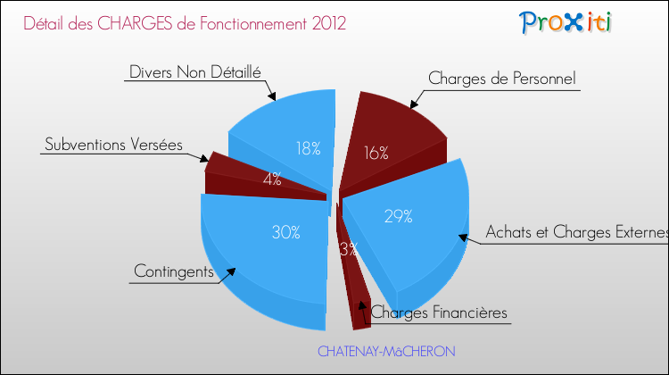 Décomposition des Charges de Fonctionnement 2012 de la commune de CHATENAY-MâCHERON Charges de Fonctionnement 2012 pour la commune de CHATENAY-MâCHERON