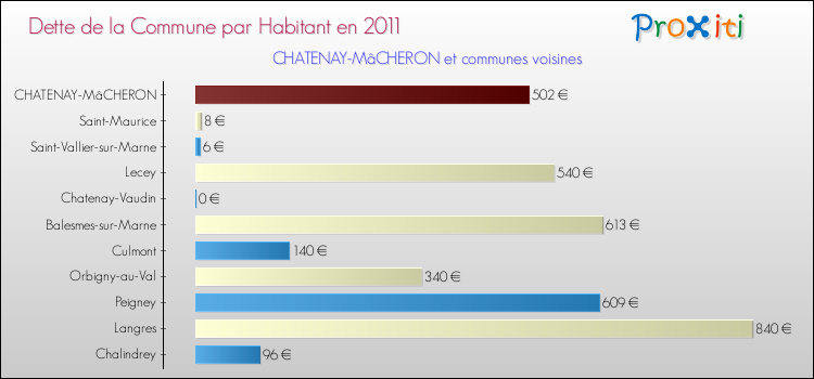 Dette par habitant de la commune en 2011 pour CHATENAY-MâCHERON et les communes proches Comparaison de la dette par habitant de la commune en 2011 pour CHATENAY-MâCHERON et les communes voisines