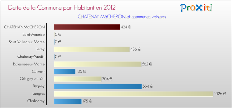 Dette par habitant de la commune en 2012 pour CHATENAY-MâCHERON et les communes proches Comparaison de la dette par habitant de la commune en 2012 pour CHATENAY-MâCHERON et les communes voisines