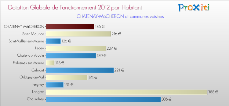 Montant des dotations globales de fonctionnement DGF par Habitant pour CHATENAY-MâCHERON et les communes proches Comparaison des des dotations globales de fonctionnement DGF par habitant pour CHATENAY-MâCHERON et les communes voisines