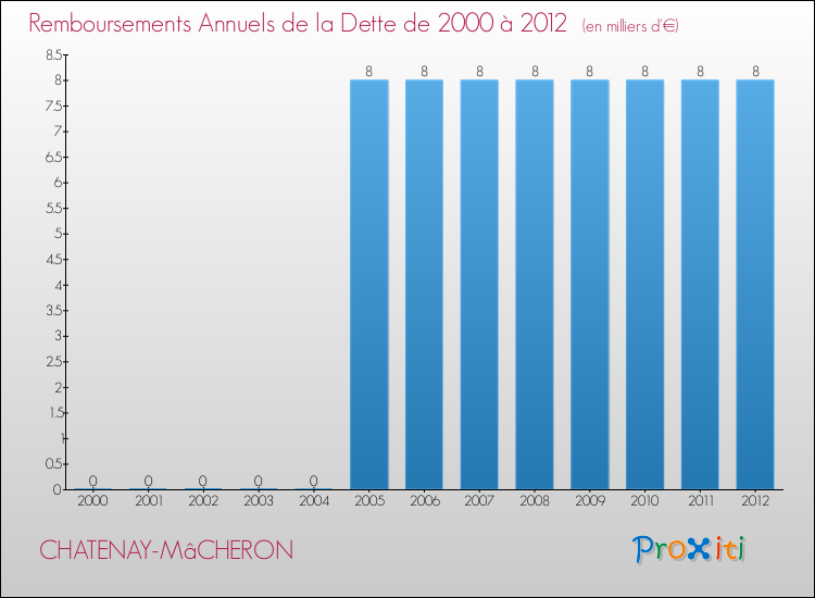 Evolution de l'annuité de la dette pour la commune de CHATENAY-MâCHERON de 2000 à 2012 Annuités de la dette pour CHATENAY-MâCHERON de 2000 à 2012