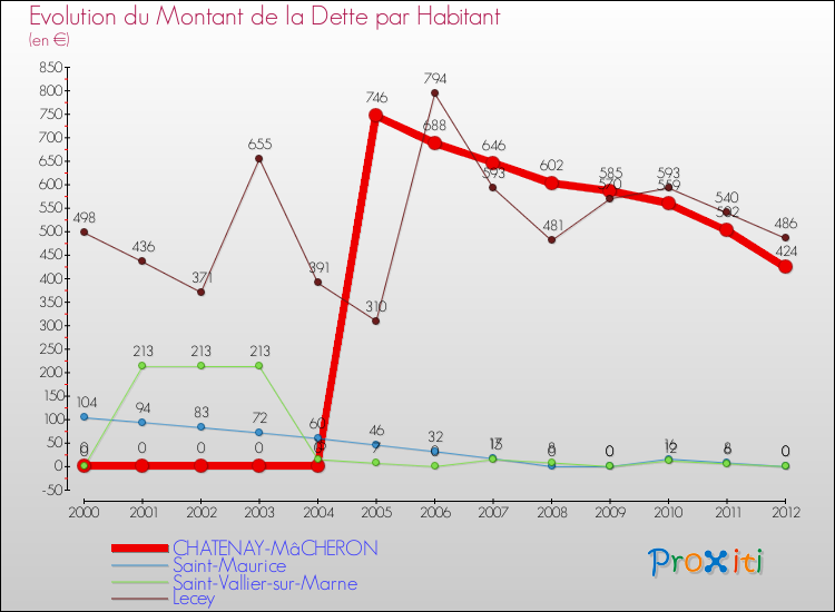Evolution de la dette par habitant pour la commune de CHATENAY-MâCHERON et les communes proches de 2000 à 2012 Comparaison de la dette par habitant pour CHATENAY-MâCHERON et les communes voisines de 2000 à 2012