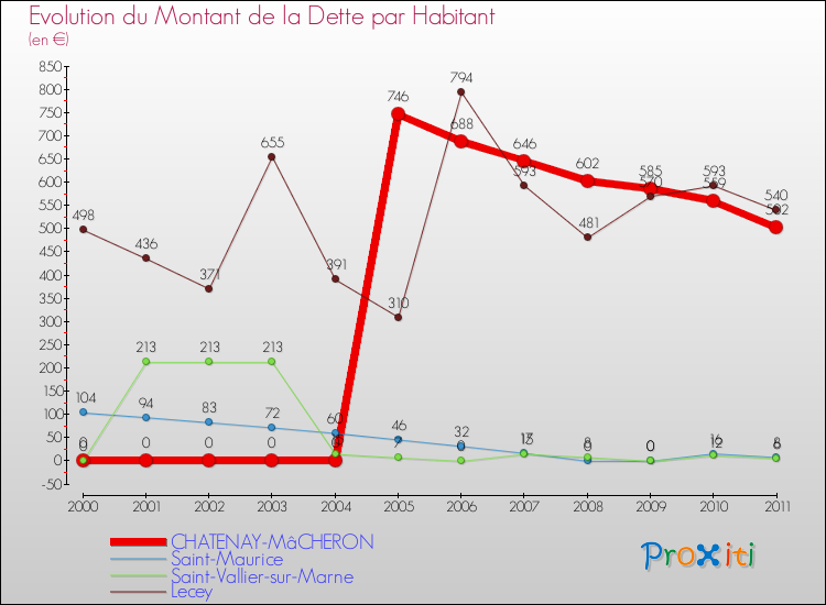Evolution de la dette par habitant pour la commune de CHATENAY-MâCHERON et les communes proches Comparaison de la dette par habitant pour CHATENAY-MâCHERON et les communes voisines