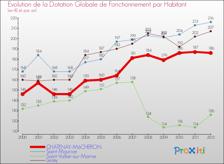 Evolution et montant de la dotation globale de fonctionnement par Habitant pour CHATENAY-MâCHERON et les communes proches Comparaison des dotations globales de fonctionnement par habitant pour CHATENAY-MâCHERON et les communes voisines