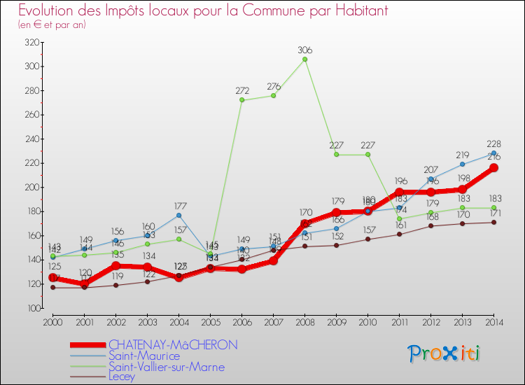 Evolution et montant des impôts locaux par Habitant pour CHATENAY-MâCHERON et les communes proches de 2000 à 2014 Comparaison des impôts locaux par habitant pour CHATENAY-MâCHERON et les communes voisines de 2000 à 2014