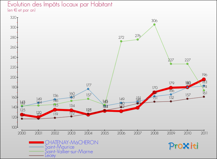 Evolution et montant des impôts locaux par Habitant pour CHATENAY-MâCHERON et les communes proches Comparaison des impôts locaux par habitant pour CHATENAY-MâCHERON et les communes voisines