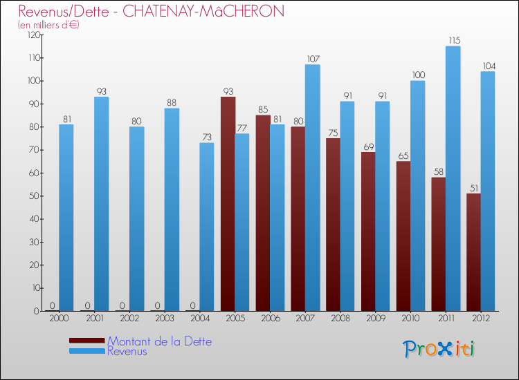 Evolution comparée de la dette et des revenus pour la commune de CHATENAY-MâCHERON de 2000 à 2012 Comparaison de la dette et des revenus pour CHATENAY-MâCHERON de 2000 à 2012