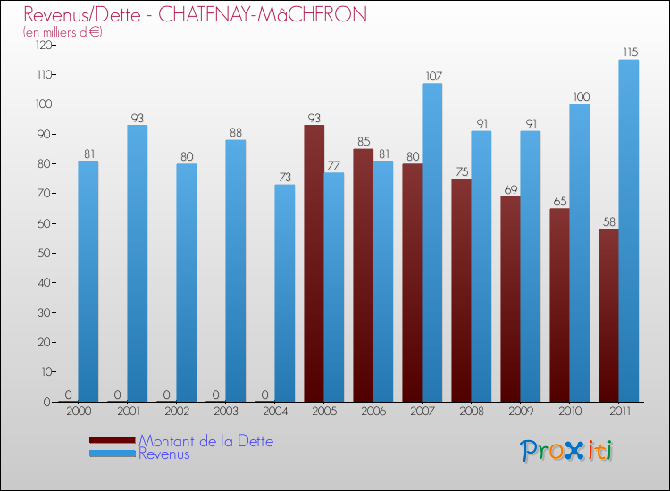 Evolution comparée de la dette et des revenus pour la commune de CHATENAY-MâCHERON de 2000 à 2011 Comparaison de la dette et des revenus pour CHATENAY-MâCHERON de 2000 à 2011
