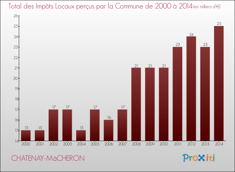 Evolution des Impôts Locaux pour la commune de CHATENAY-MâCHERON de 2000 à 2014 Evolution des Impôts Locaux pour CHATENAY-MâCHERON de 2000 à 2014