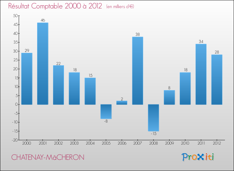 Evolution du résultat comptable pour la commune de CHATENAY-MâCHERON de 2000 à 2012 Evolution du résultat comptable pour CHATENAY-MâCHERON de 2000 à 2012