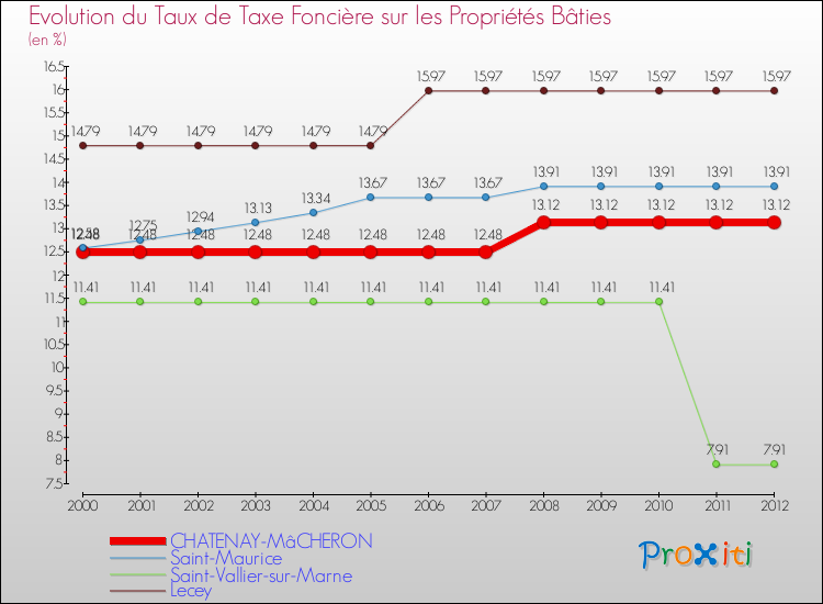 Evolution du taux de la taxe foncière sur le bati pour CHATENAY-MâCHERON et les communes proches de 2000 à 2012 Comparaison des taux de taxe foncière sur le bati pour CHATENAY-MâCHERON et les communes voisines de 2000 à 2012