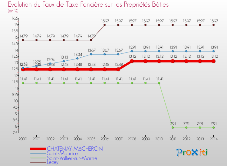 Evolution du taux de la taxe foncière sur le bati pour CHATENAY-MâCHERON et les communes proches de 2000 à 2014 Comparaison des taux de taxe foncière sur le bati pour CHATENAY-MâCHERON et les communes voisines de 2000 à 2014